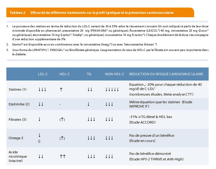 Approche thérapeutique des dyslipidémies en prévention ...