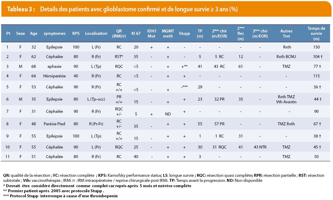 Glioblastome de survie prolongée malgré des facteurs de mauvais ...