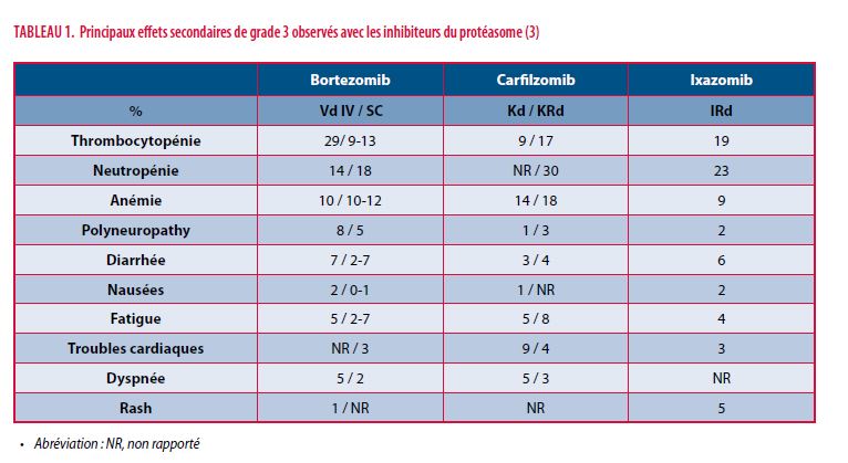 Effets secondaires des traitements du myélome multiple | Louvain ...