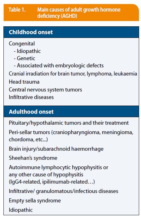 An Update On Diagnosis And Treatment Of Adult Growth Hormone Deficiency