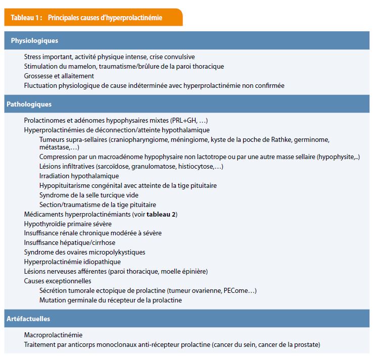 Hyperprolactinémie en pratique courante. Ce n'est pas si souvent ...