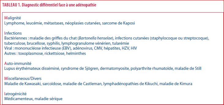 Bilan d'adénopathie en médecine générale: quand rassurer et quand ...