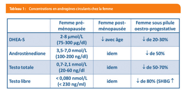 Dermatologie et endocrinologie | Louvain Médical