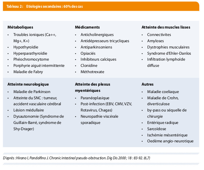 Deux cas cliniques de pseudo-obstruction intestinale chronique ...